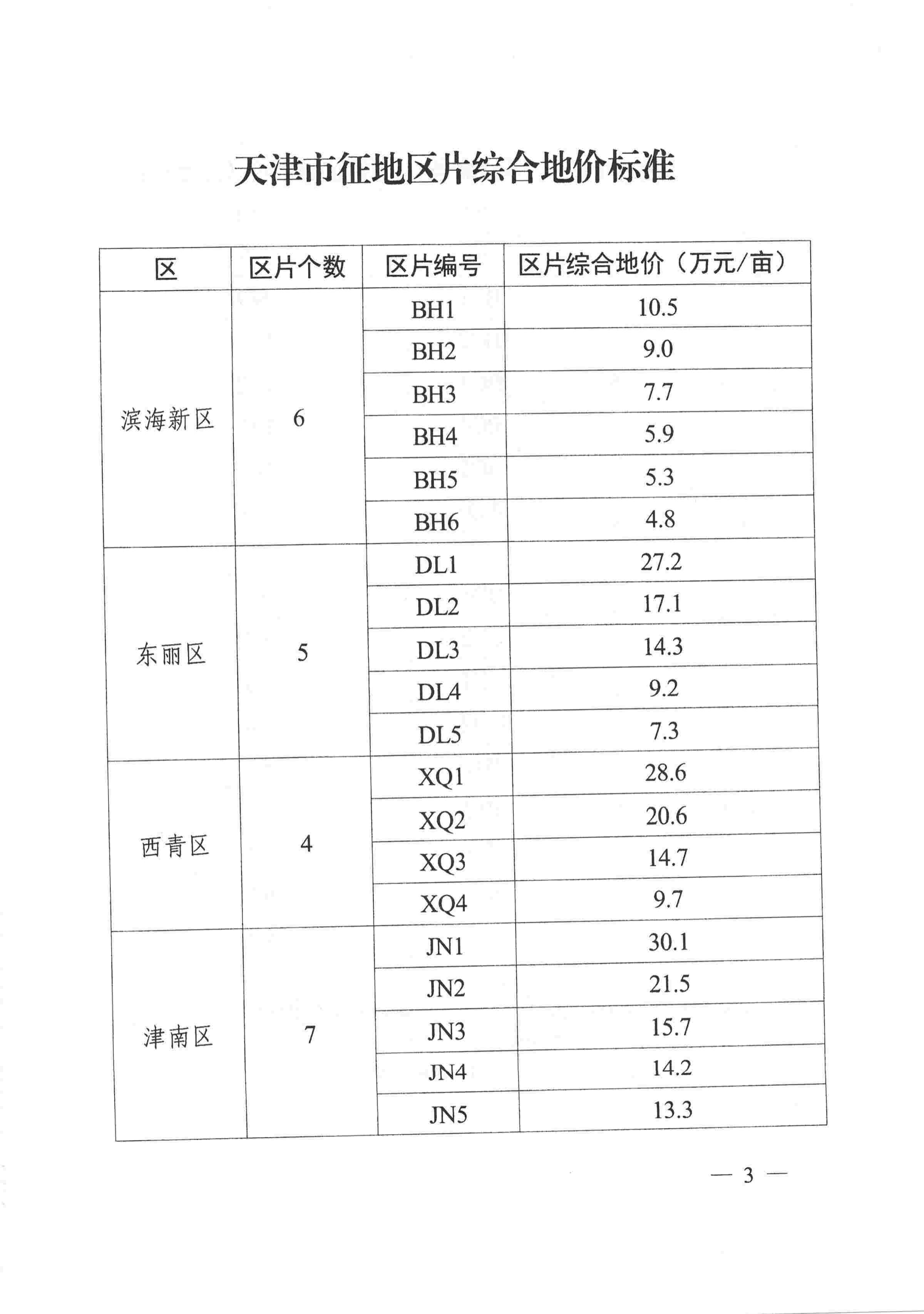 天津市征地区片综合地价标准.jpg